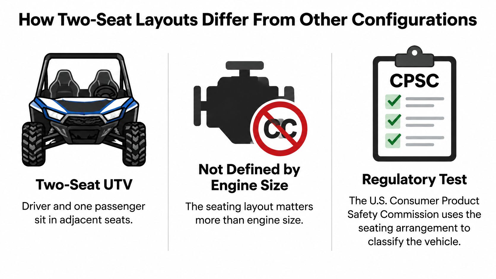 An infographic showing that two-seat UTVs are classified by seating arrangement rather than engine size.