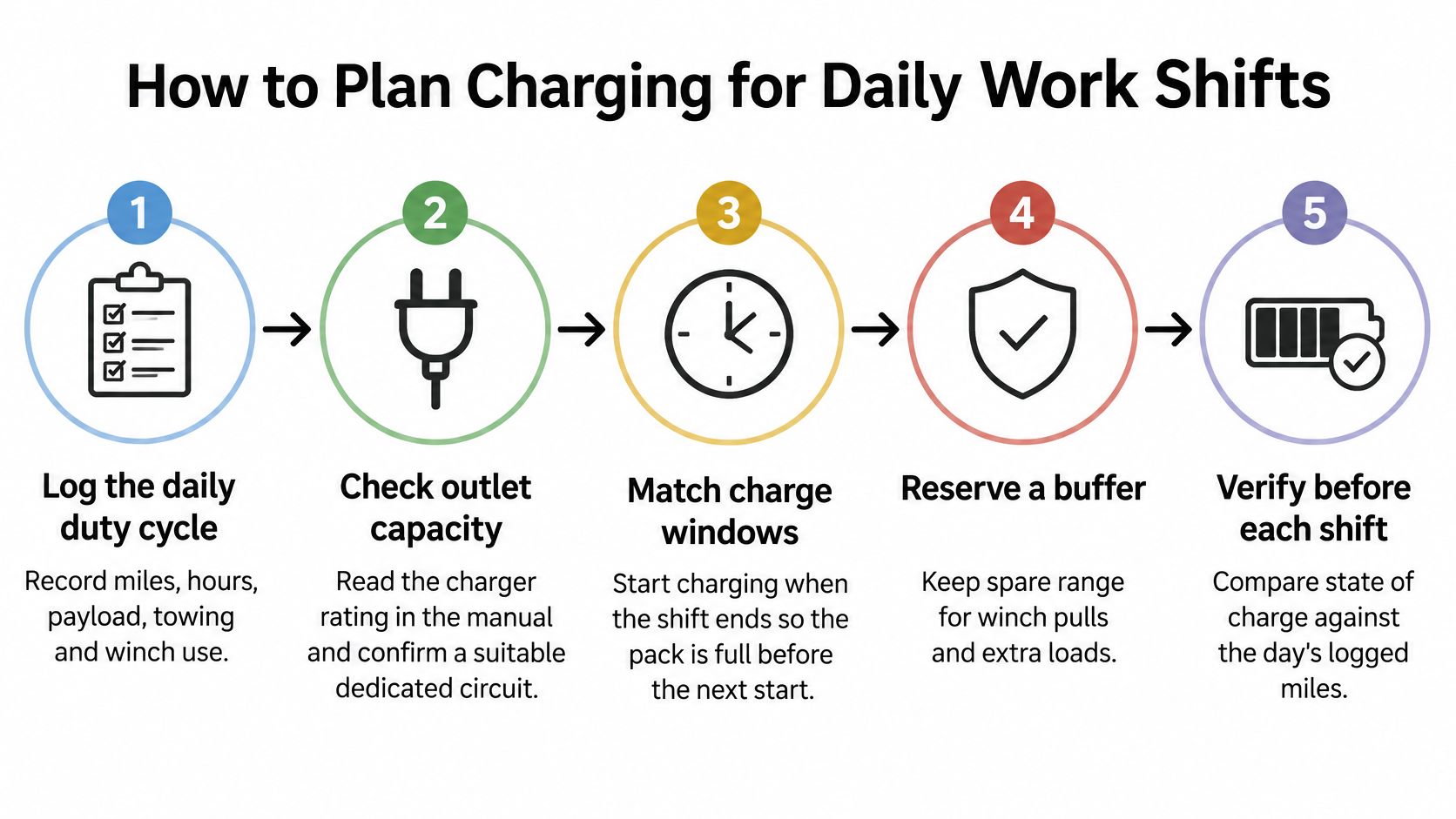 A five-step infographic showing how to plan electric UTV charging for daily work shifts.