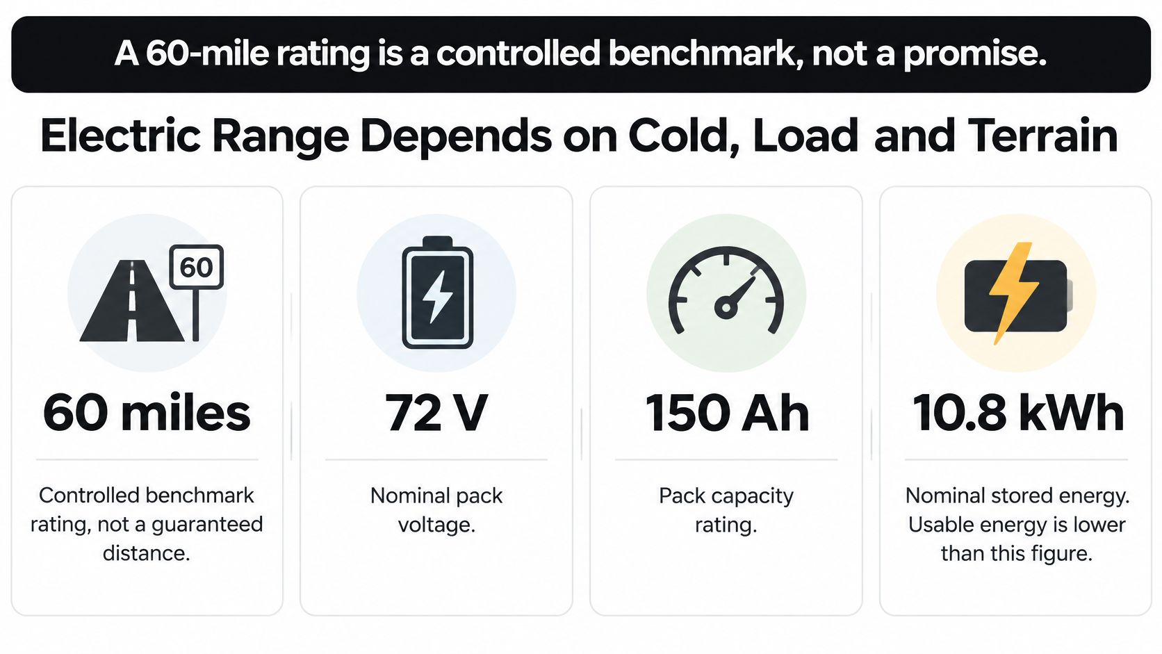 A graphic explaining that the 60-mile electric range for a 4-seater UTV is a controlled benchmark.