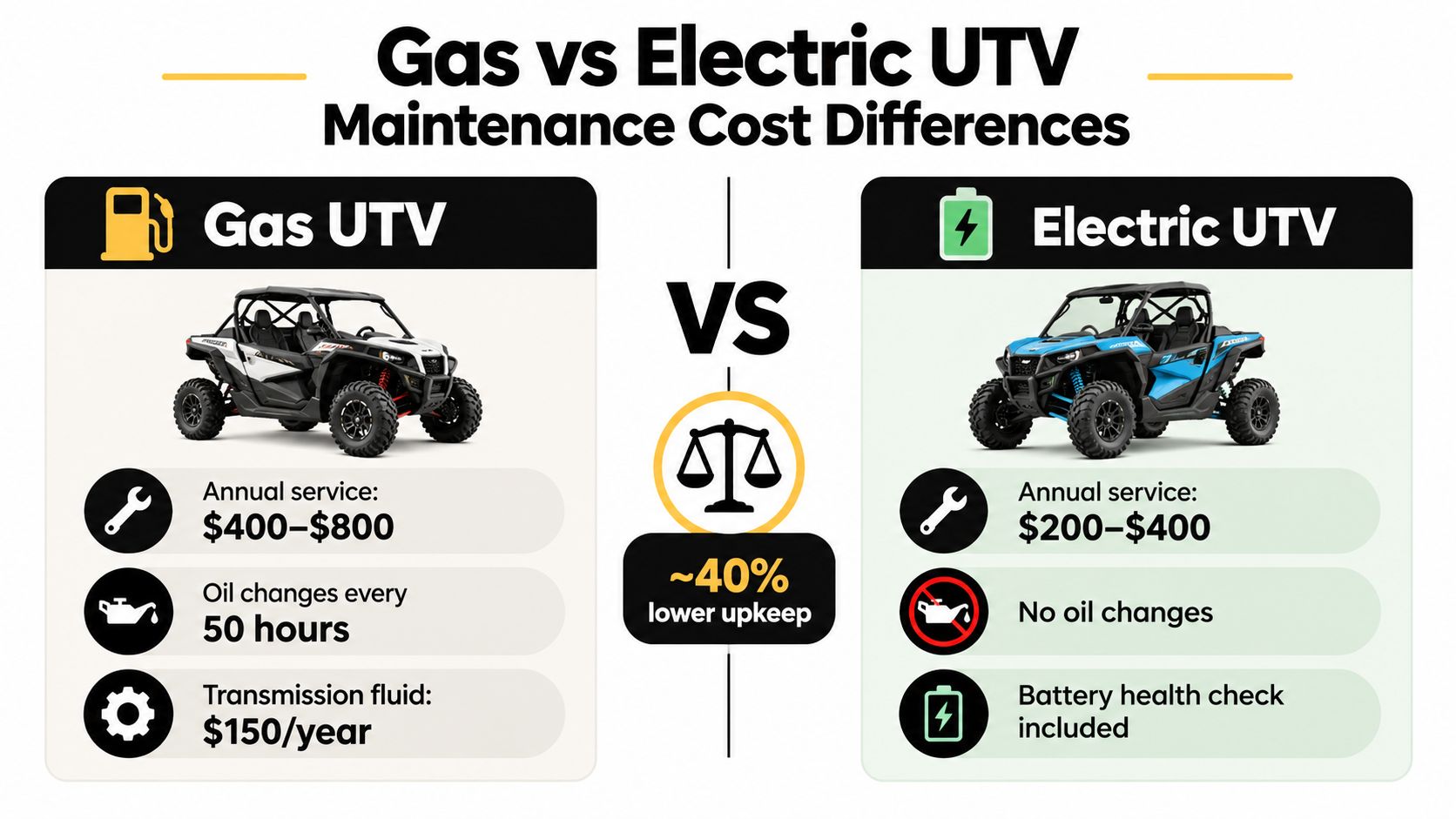 A comparison infographic showing that electric UTVs have significantly lower annual maintenance costs than gas-powered UTVs.