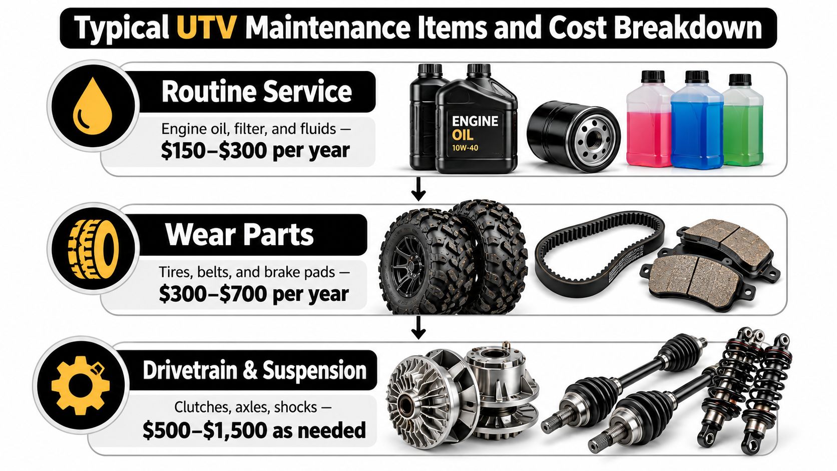 An infographic showing typical UTV maintenance categories and their estimated annual costs in US dollars.
